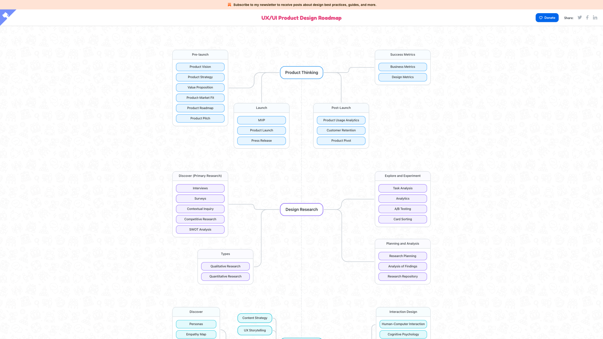 UX/UI Product Design Roadmap screenshot